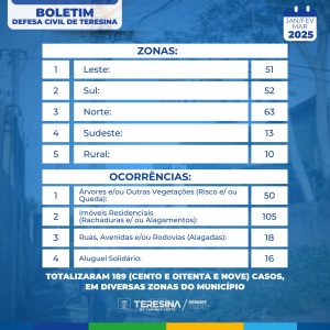 Boletim trimestral Defesa Civil